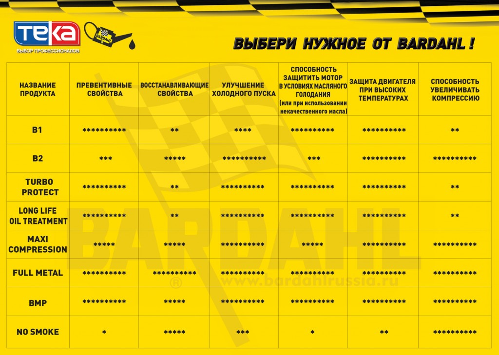 Additives BARDAHL